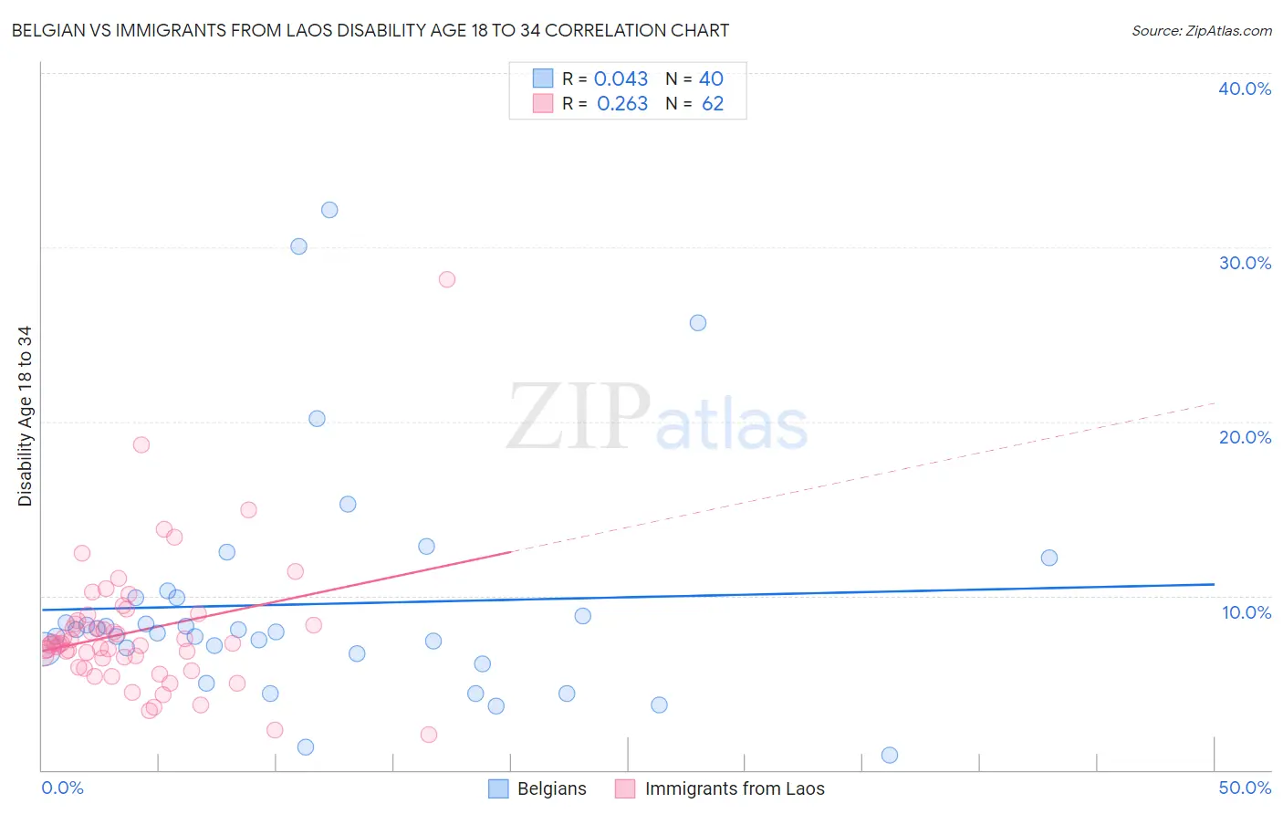 Belgian vs Immigrants from Laos Disability Age 18 to 34