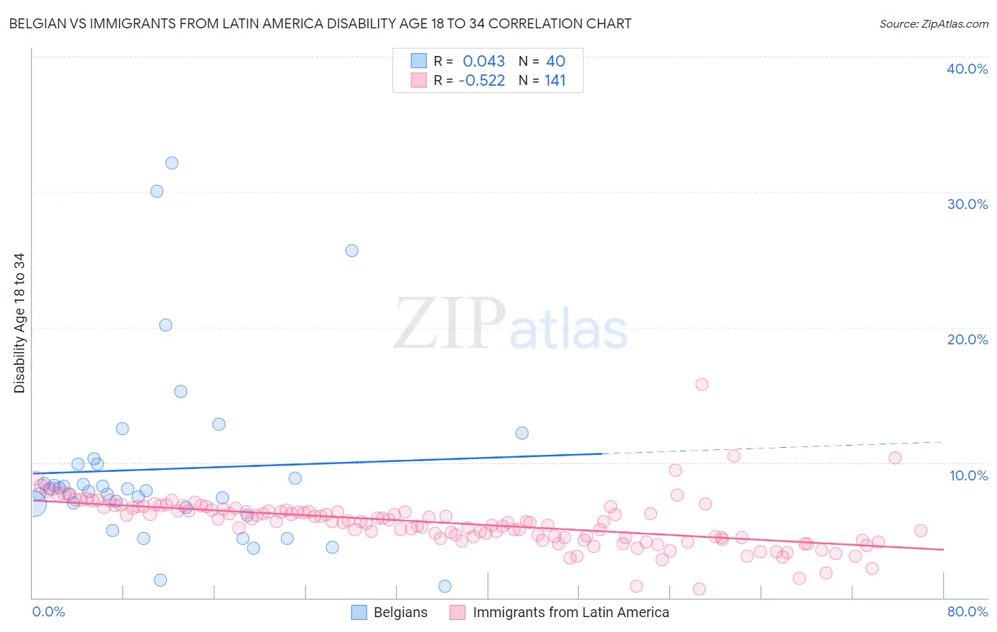 Belgian vs Immigrants from Latin America Disability Age 18 to 34