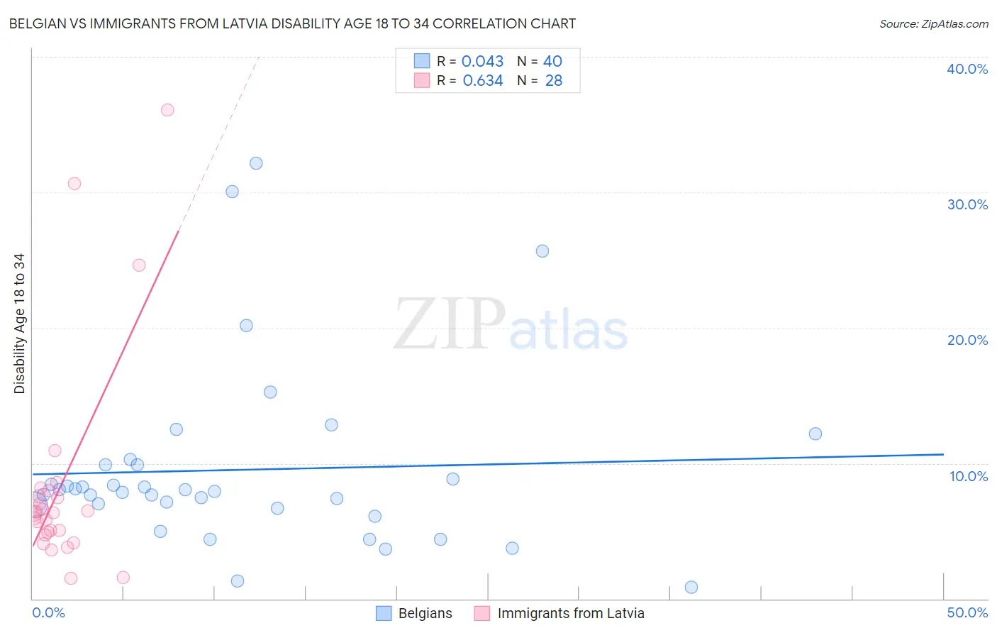 Belgian vs Immigrants from Latvia Disability Age 18 to 34
