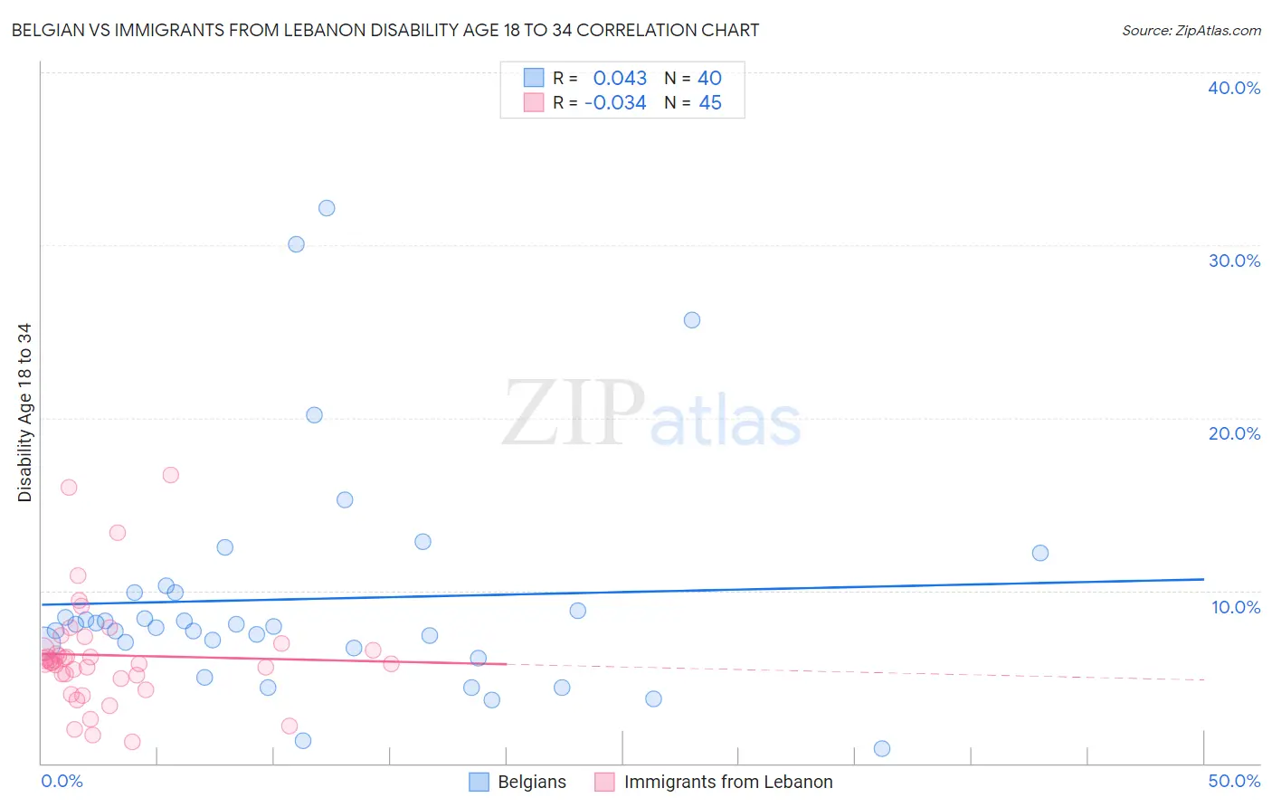 Belgian vs Immigrants from Lebanon Disability Age 18 to 34