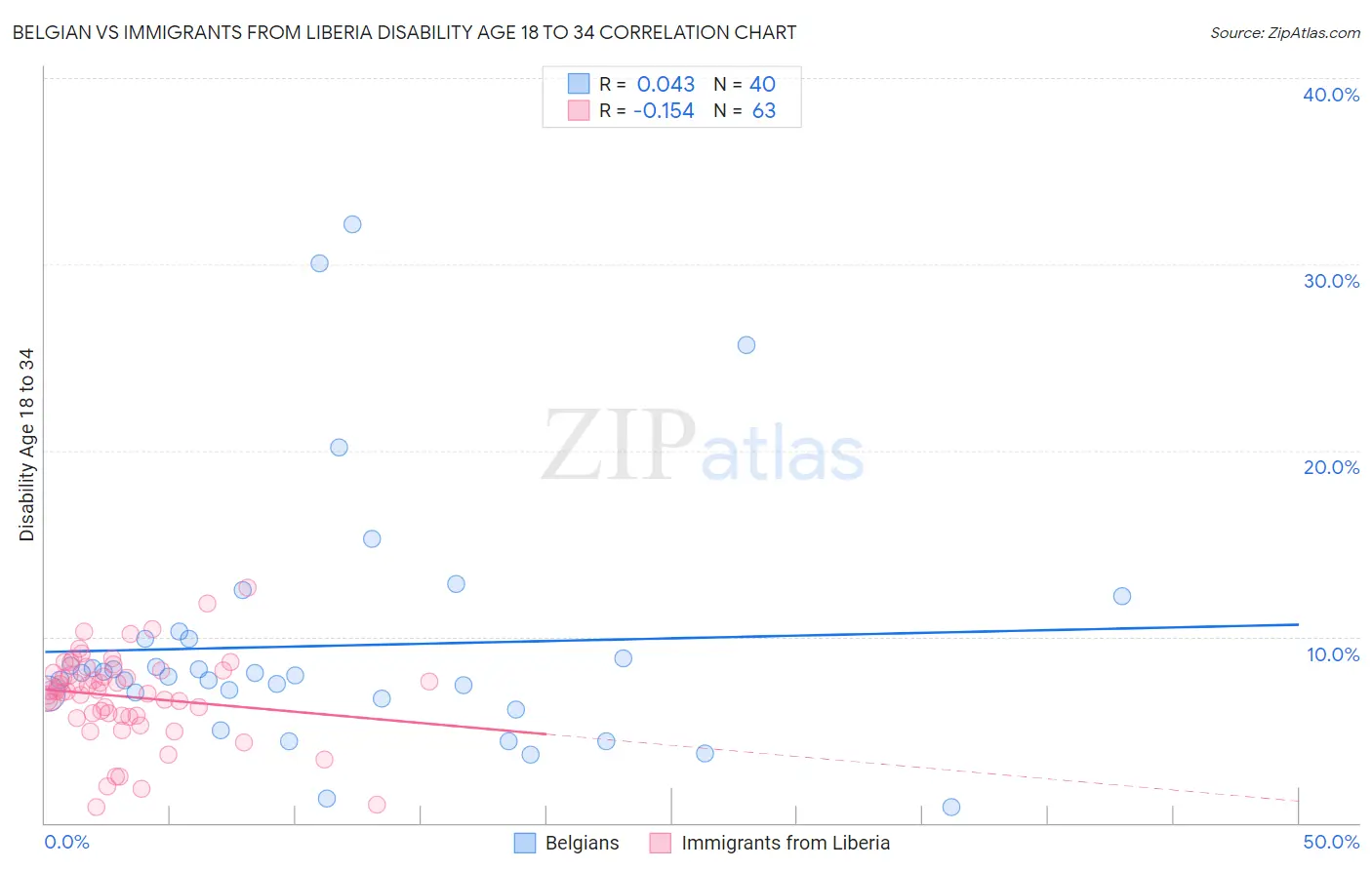 Belgian vs Immigrants from Liberia Disability Age 18 to 34