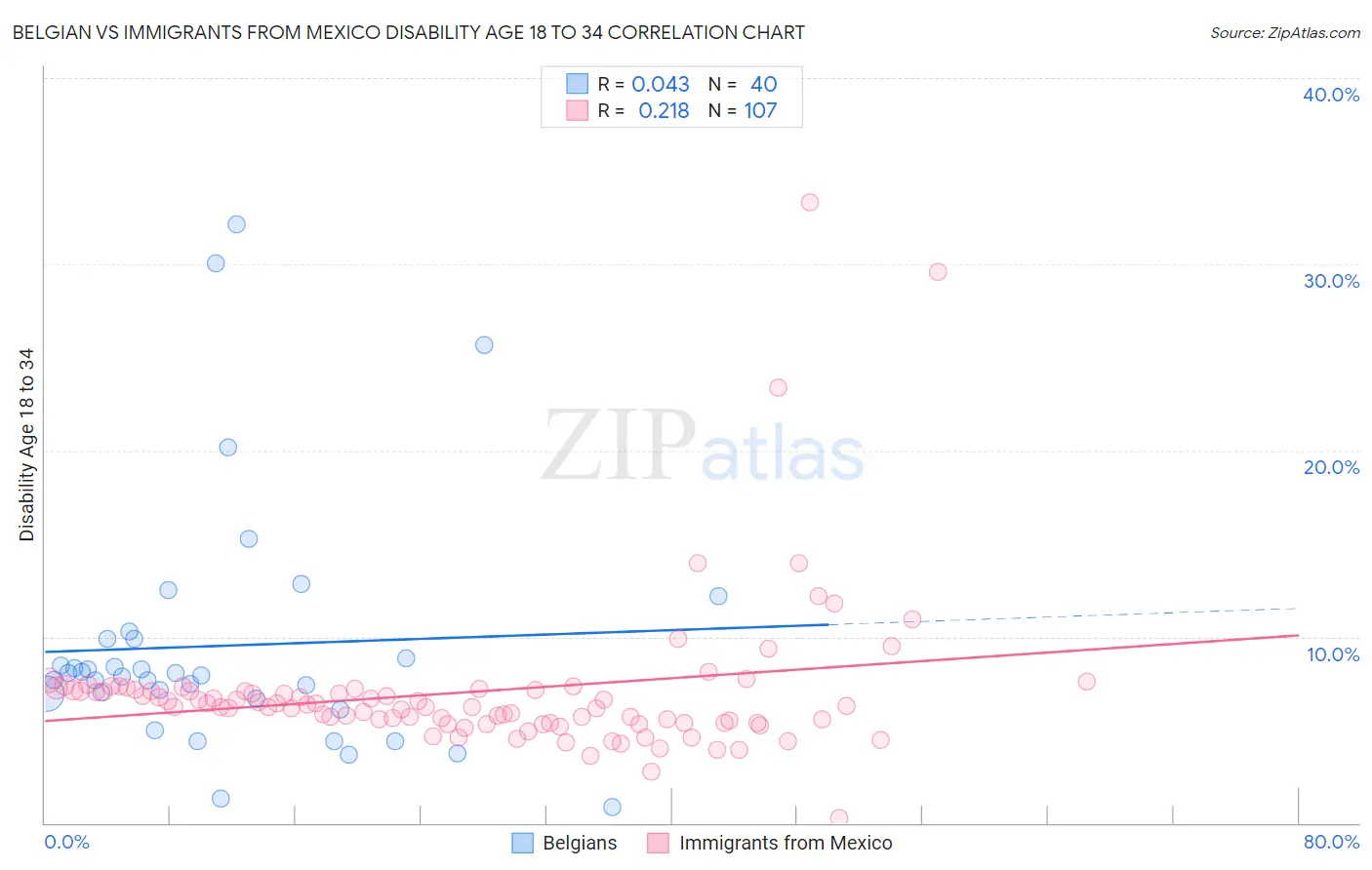 Belgian vs Immigrants from Mexico Disability Age 18 to 34