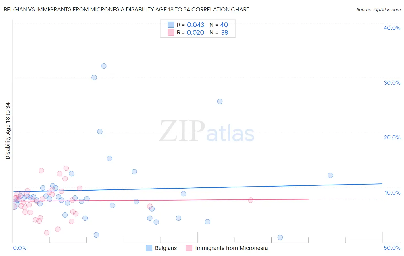 Belgian vs Immigrants from Micronesia Disability Age 18 to 34