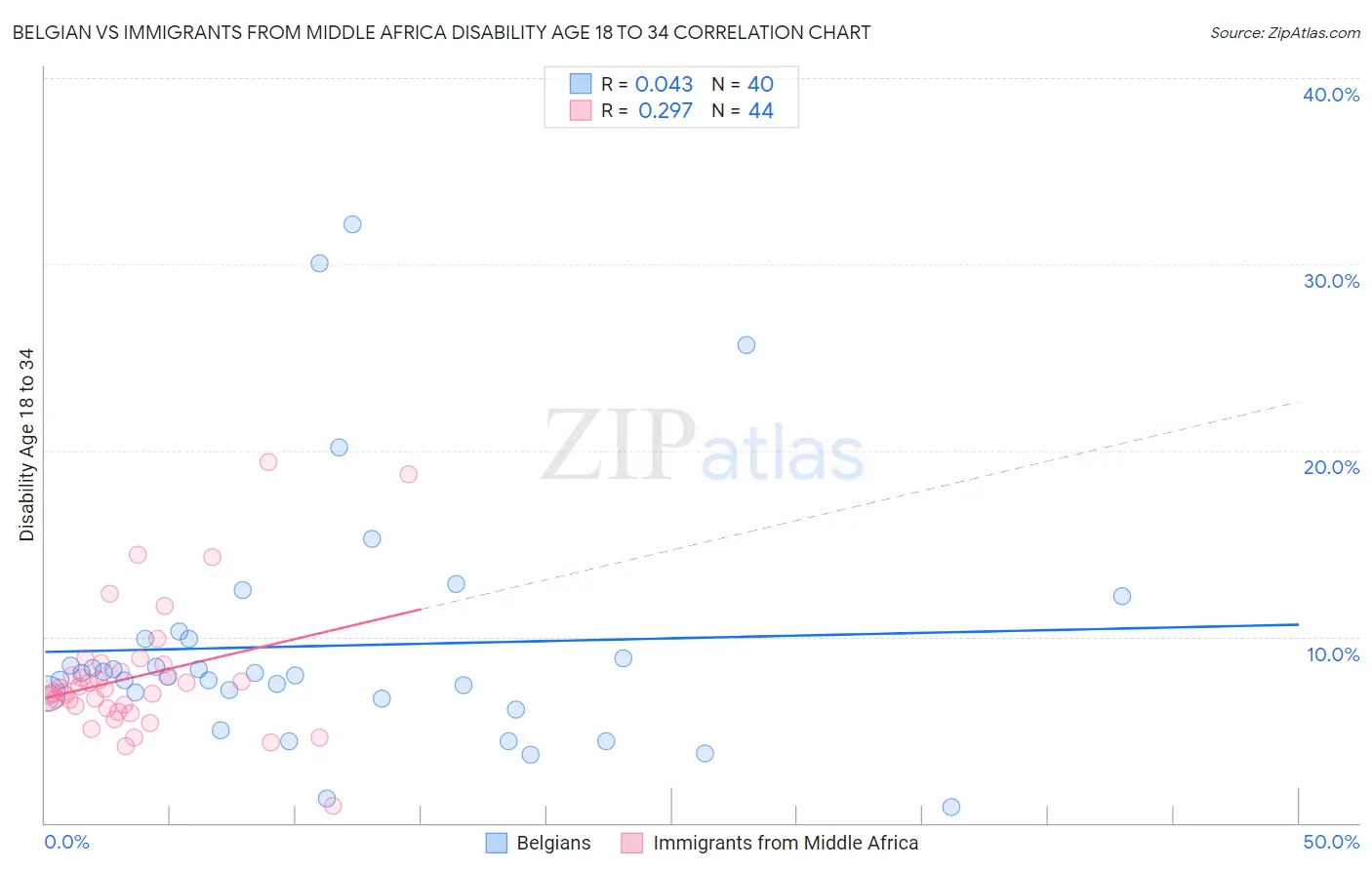 Belgian vs Immigrants from Middle Africa Disability Age 18 to 34
