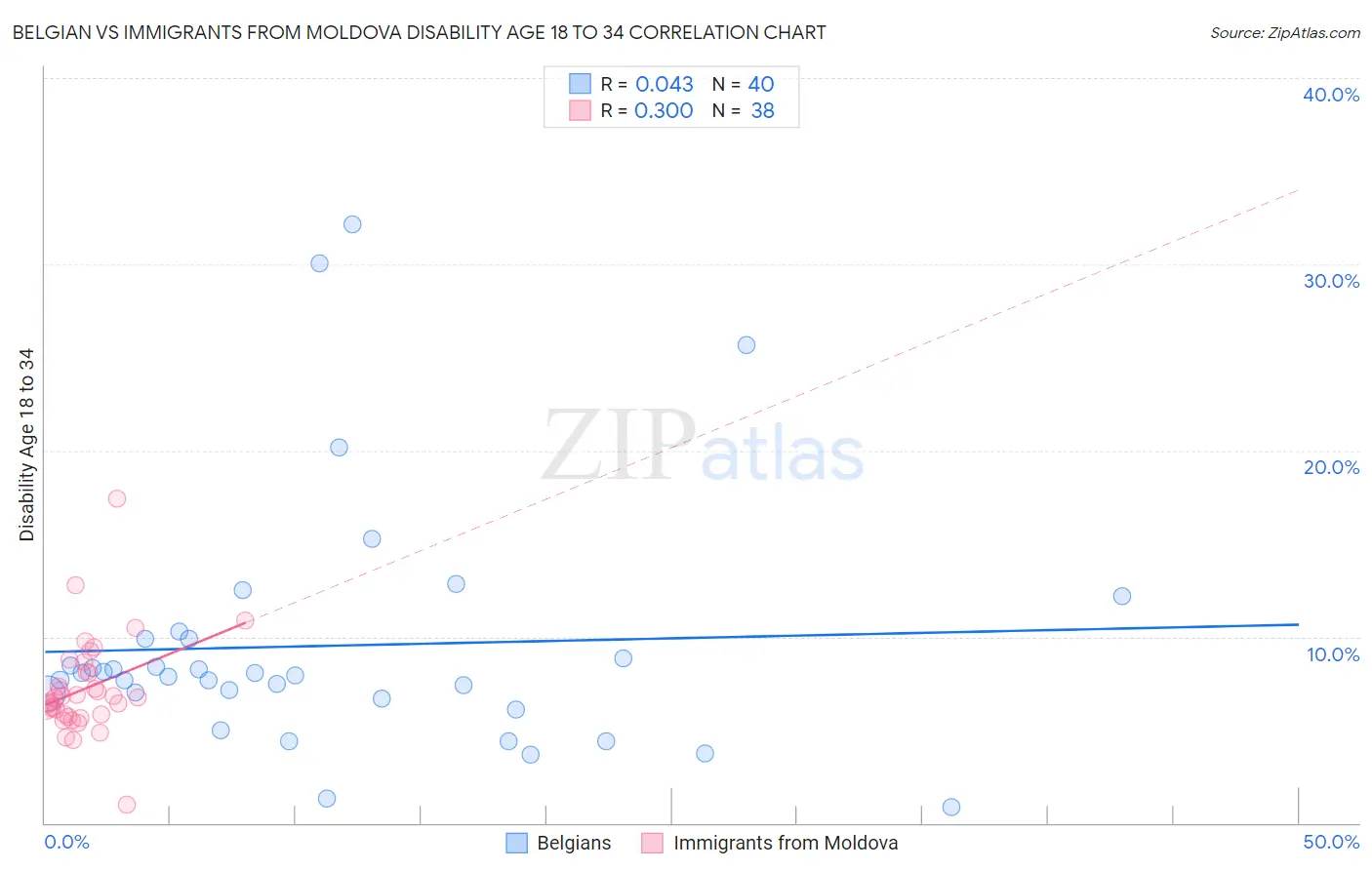 Belgian vs Immigrants from Moldova Disability Age 18 to 34