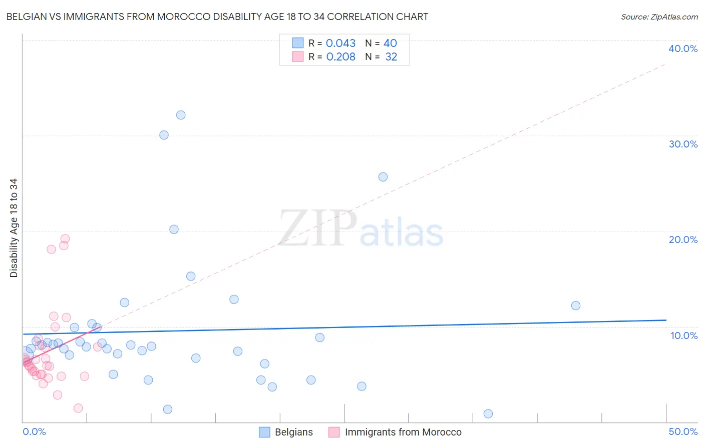 Belgian vs Immigrants from Morocco Disability Age 18 to 34