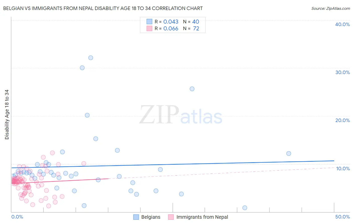 Belgian vs Immigrants from Nepal Disability Age 18 to 34
