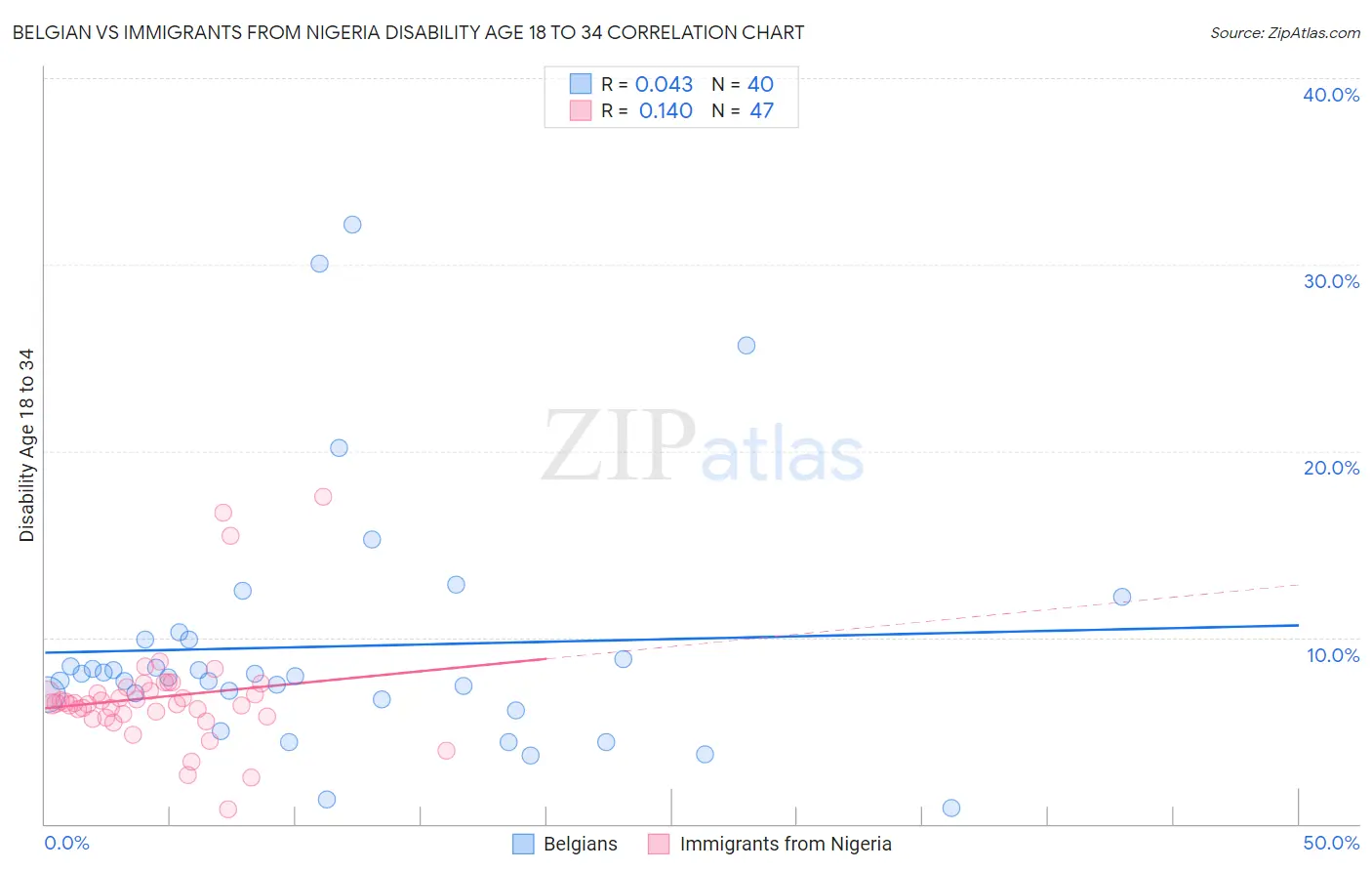 Belgian vs Immigrants from Nigeria Disability Age 18 to 34