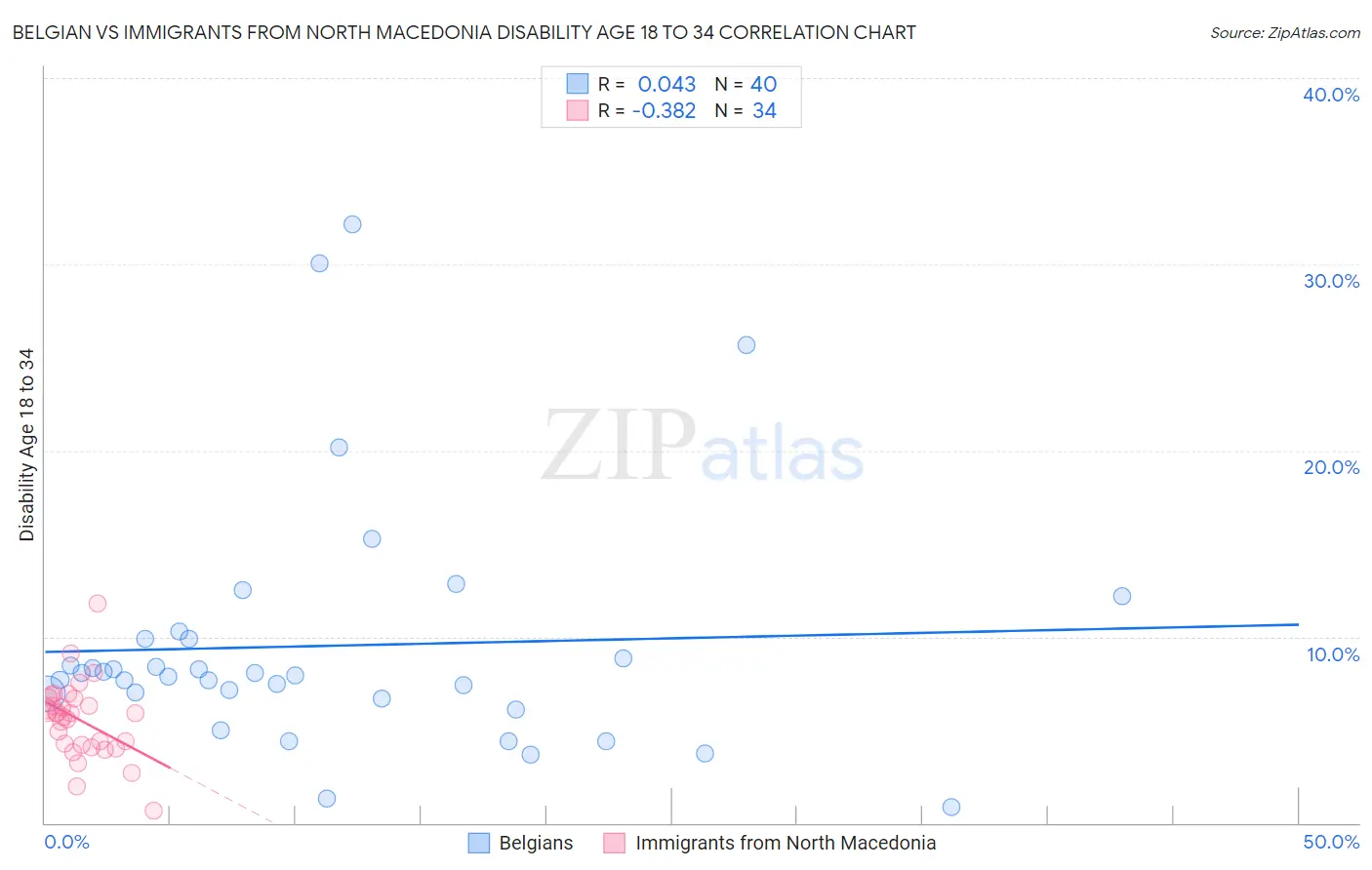 Belgian vs Immigrants from North Macedonia Disability Age 18 to 34