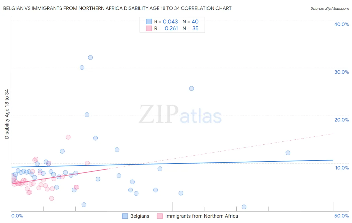 Belgian vs Immigrants from Northern Africa Disability Age 18 to 34