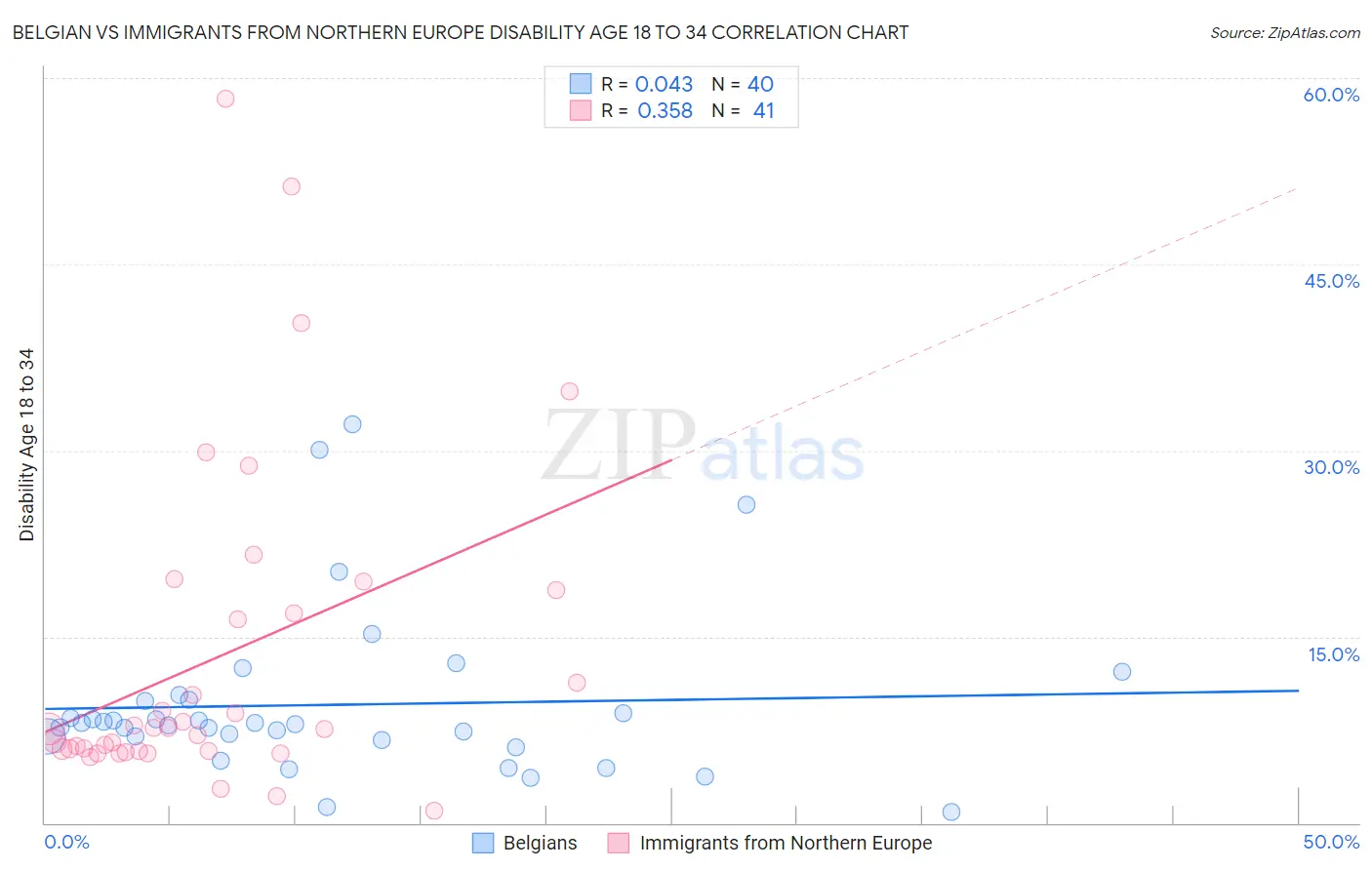 Belgian vs Immigrants from Northern Europe Disability Age 18 to 34