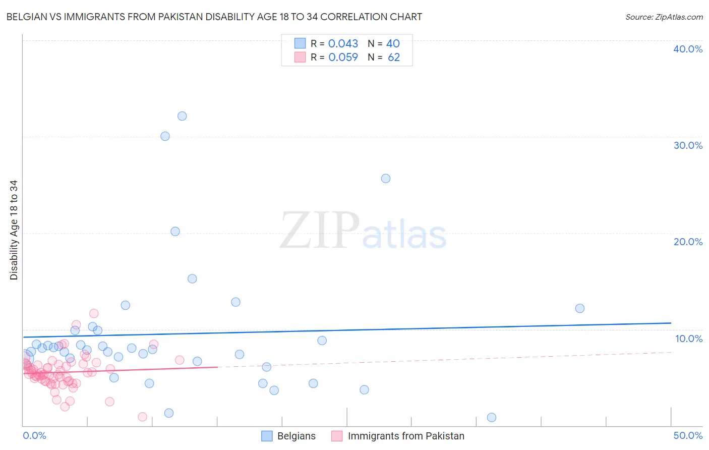 Belgian vs Immigrants from Pakistan Disability Age 18 to 34