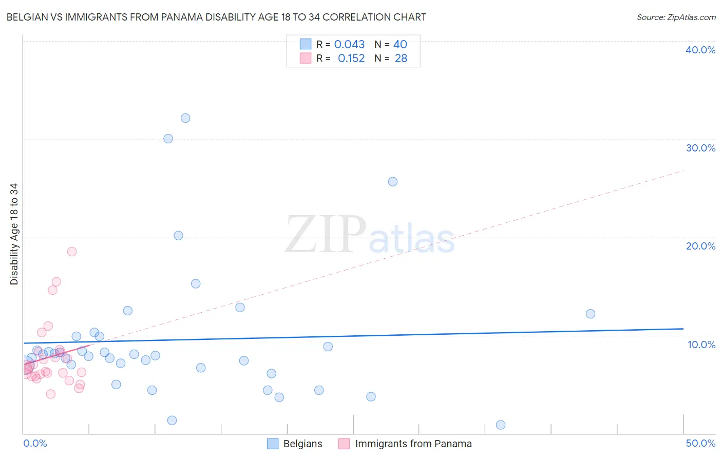 Belgian vs Immigrants from Panama Disability Age 18 to 34