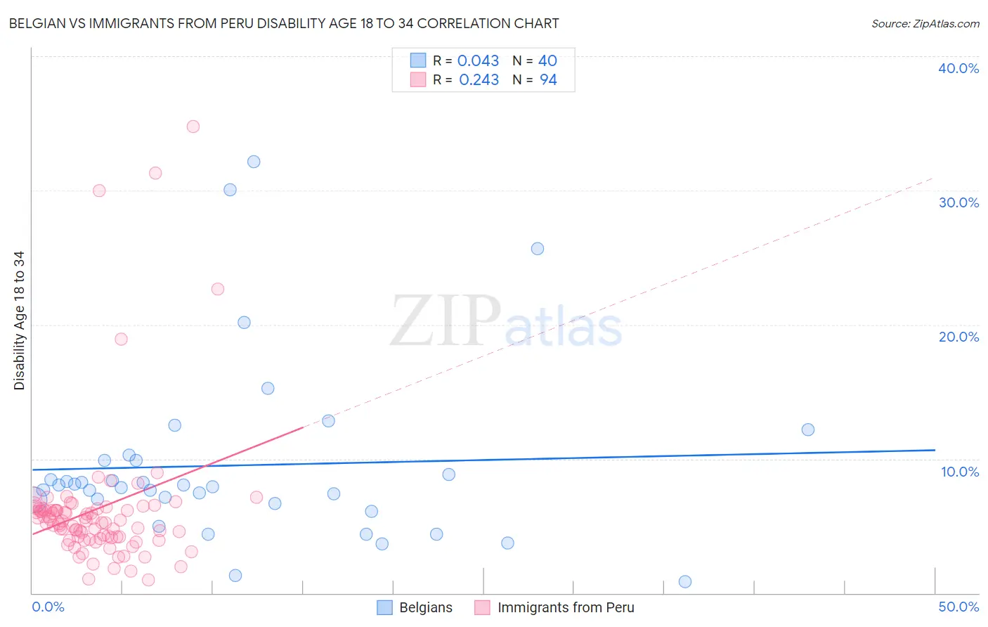 Belgian vs Immigrants from Peru Disability Age 18 to 34