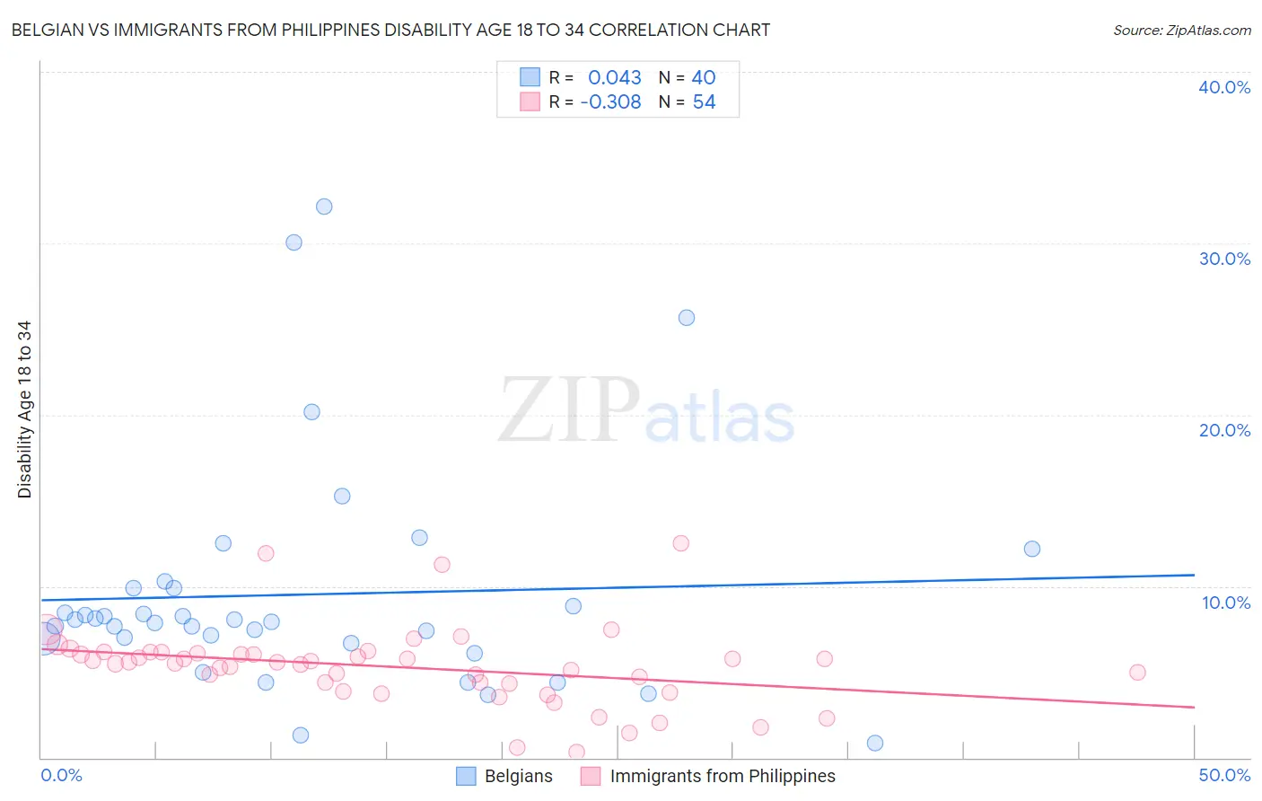 Belgian vs Immigrants from Philippines Disability Age 18 to 34