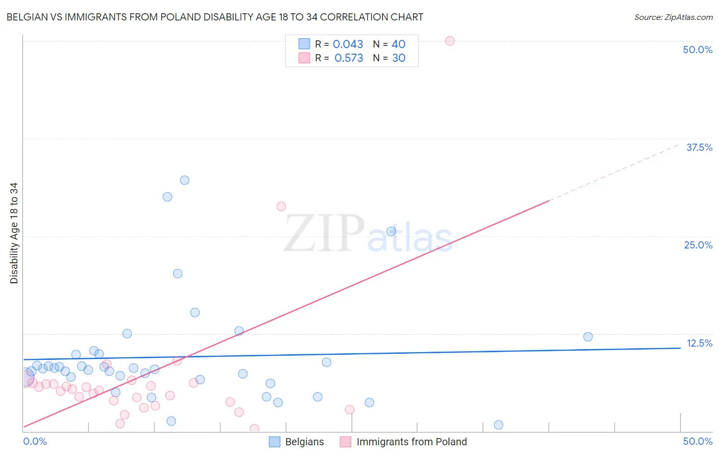 Belgian vs Immigrants from Poland Disability Age 18 to 34