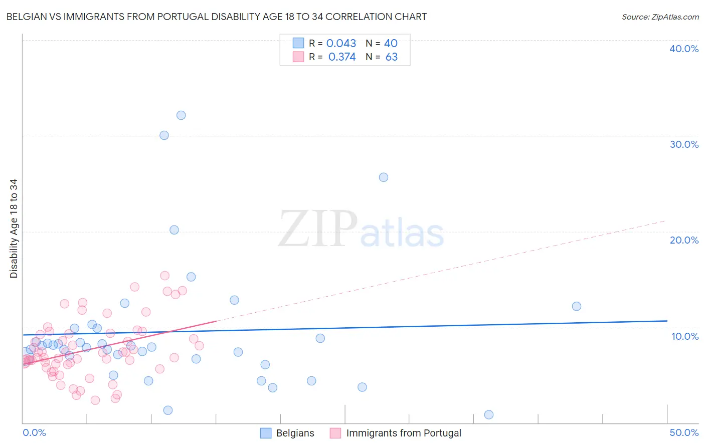 Belgian vs Immigrants from Portugal Disability Age 18 to 34