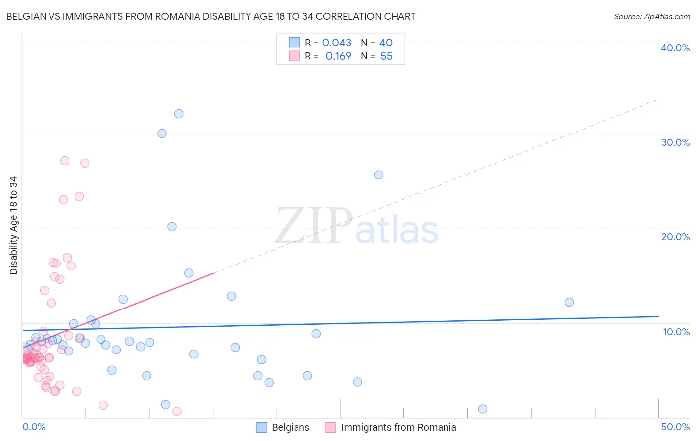 Belgian vs Immigrants from Romania Disability Age 18 to 34