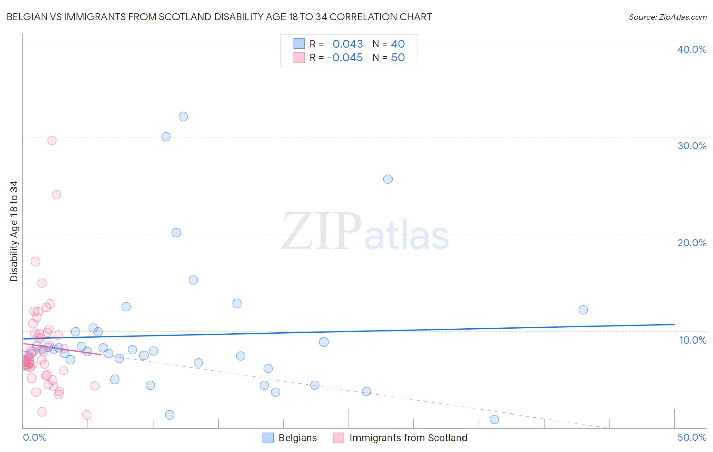 Belgian vs Immigrants from Scotland Disability Age 18 to 34