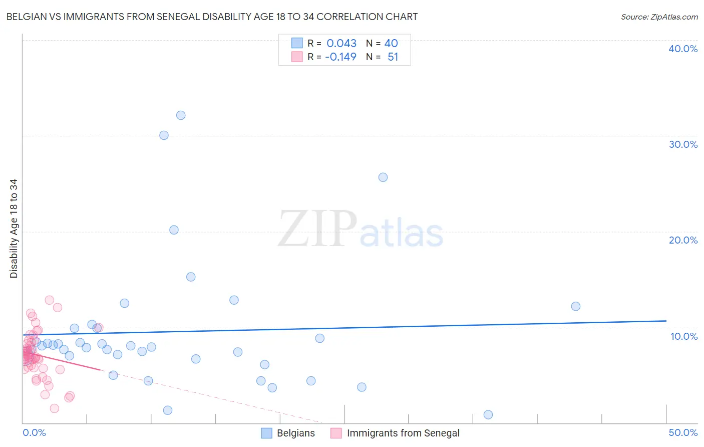 Belgian vs Immigrants from Senegal Disability Age 18 to 34