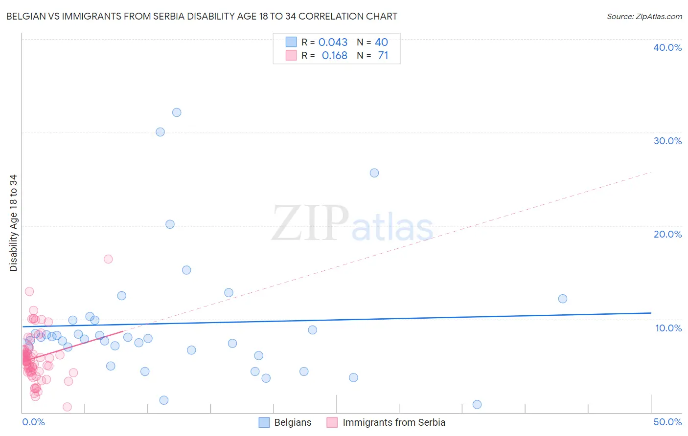 Belgian vs Immigrants from Serbia Disability Age 18 to 34