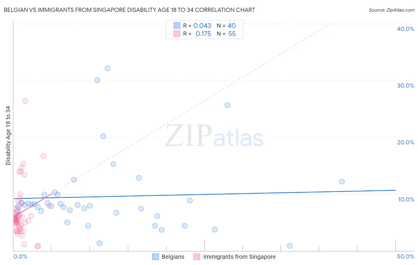 Belgian vs Immigrants from Singapore Disability Age 18 to 34
