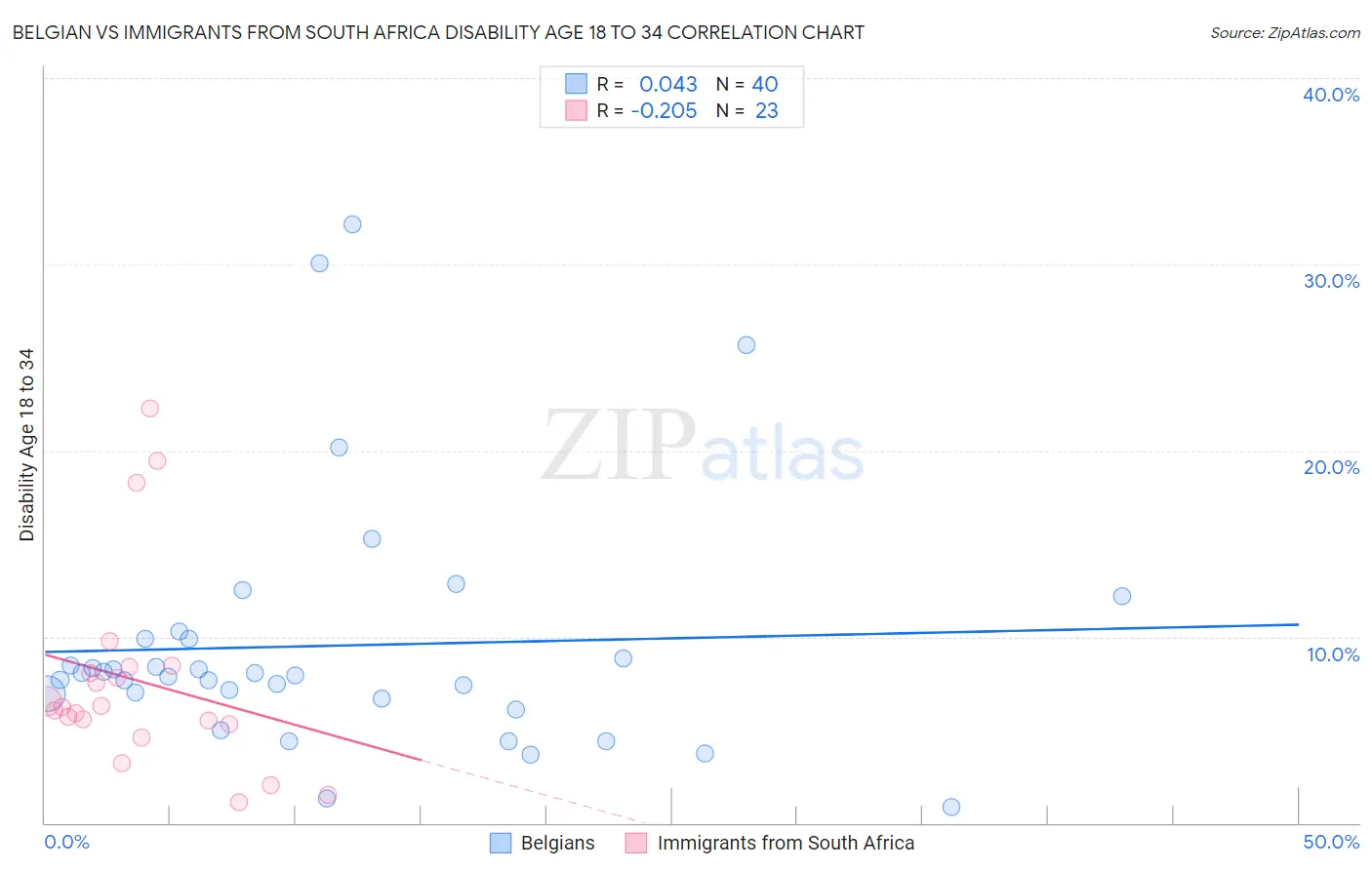 Belgian vs Immigrants from South Africa Disability Age 18 to 34