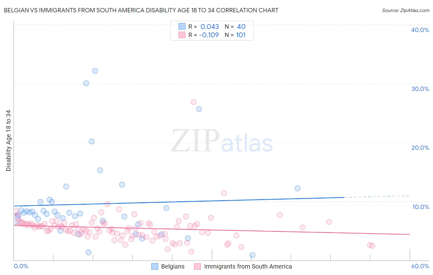 Belgian vs Immigrants from South America Disability Age 18 to 34