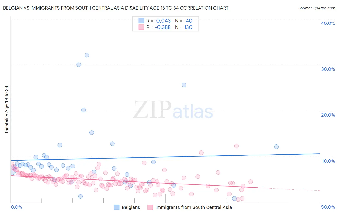Belgian vs Immigrants from South Central Asia Disability Age 18 to 34
