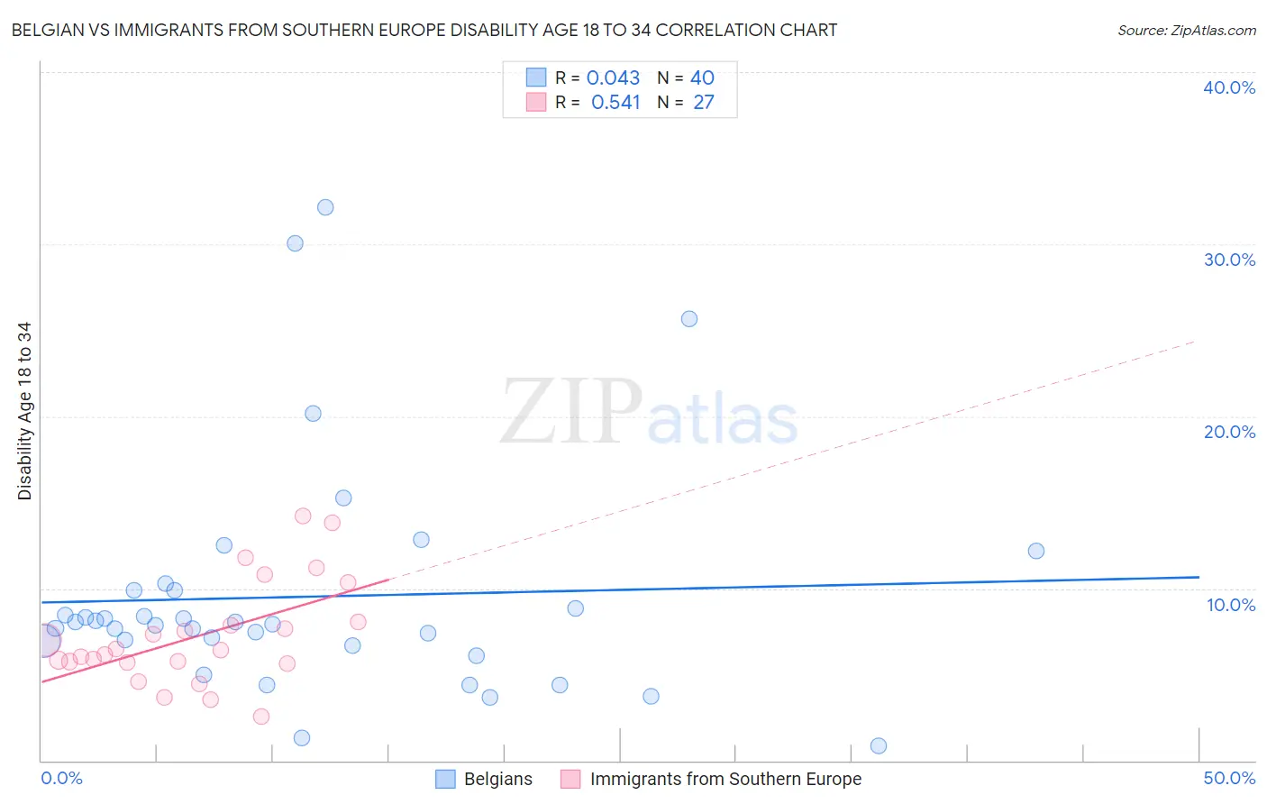 Belgian vs Immigrants from Southern Europe Disability Age 18 to 34