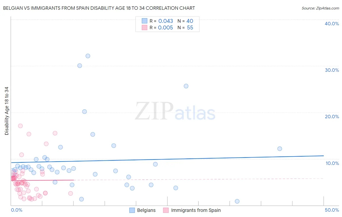Belgian vs Immigrants from Spain Disability Age 18 to 34