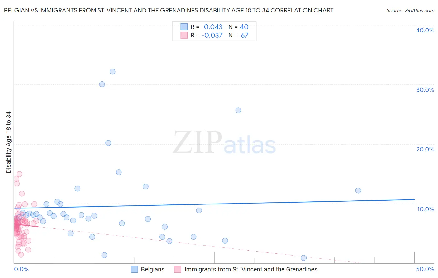 Belgian vs Immigrants from St. Vincent and the Grenadines Disability Age 18 to 34