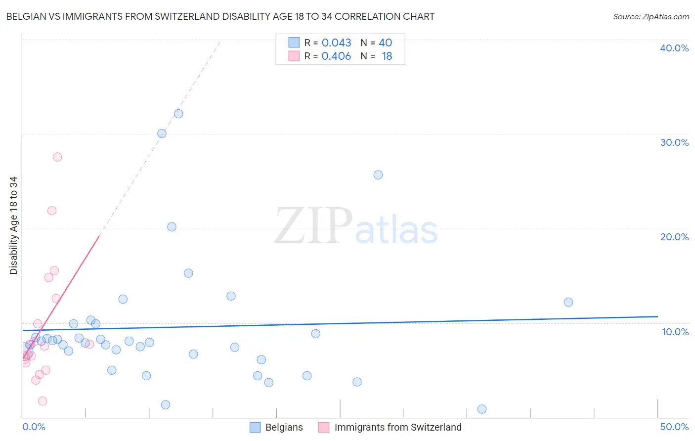 Belgian vs Immigrants from Switzerland Disability Age 18 to 34