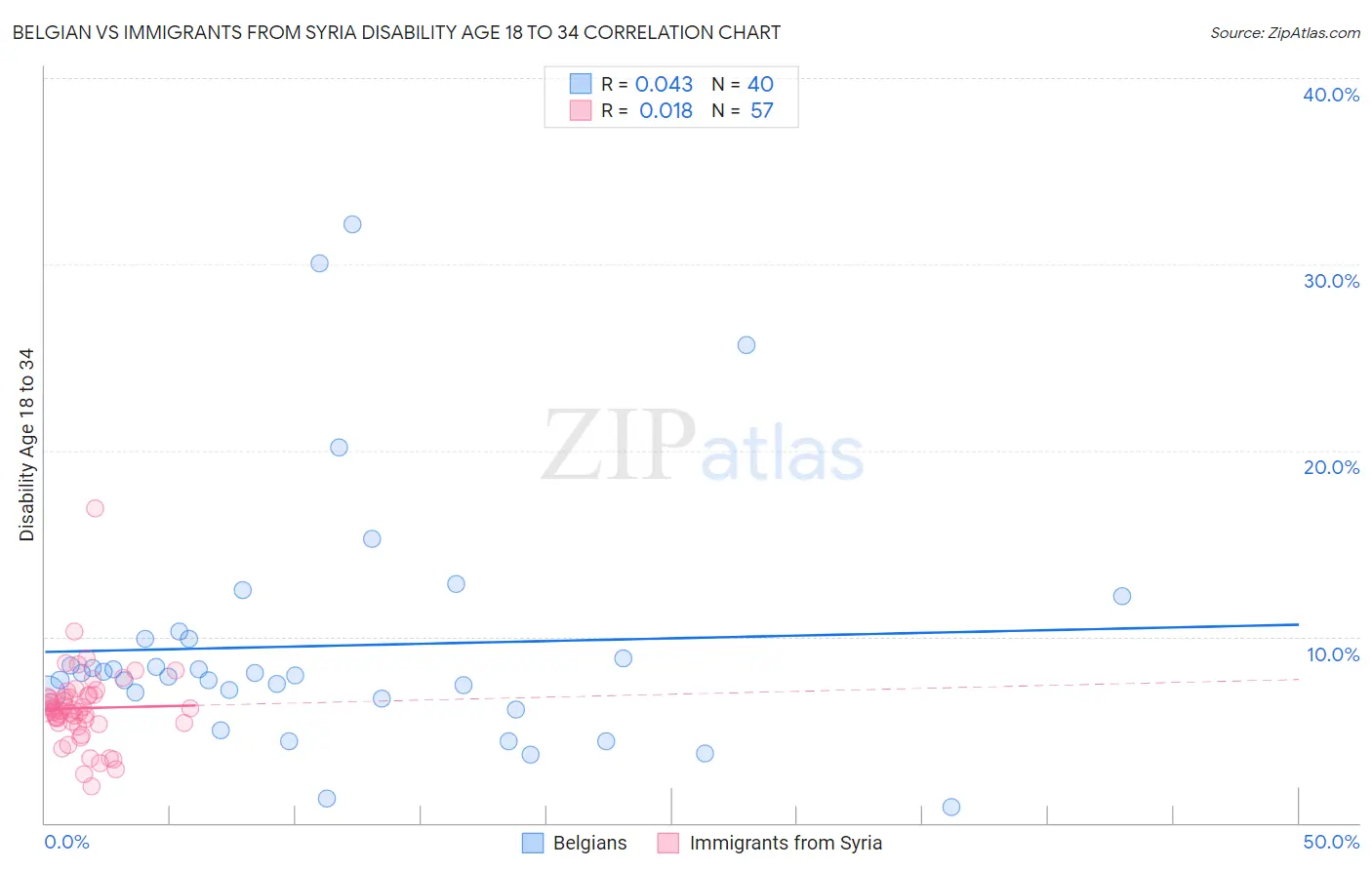 Belgian vs Immigrants from Syria Disability Age 18 to 34