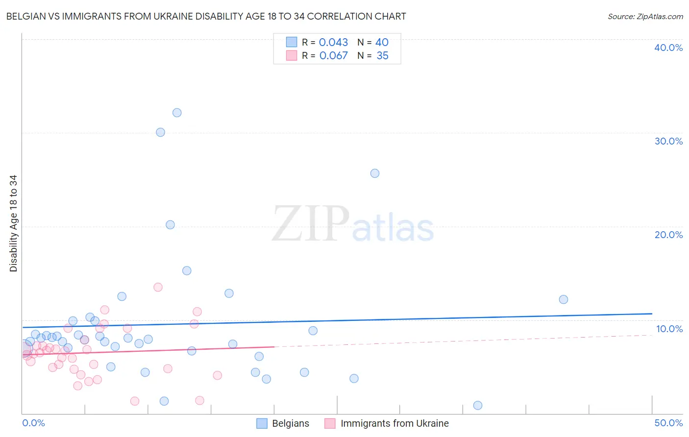 Belgian vs Immigrants from Ukraine Disability Age 18 to 34