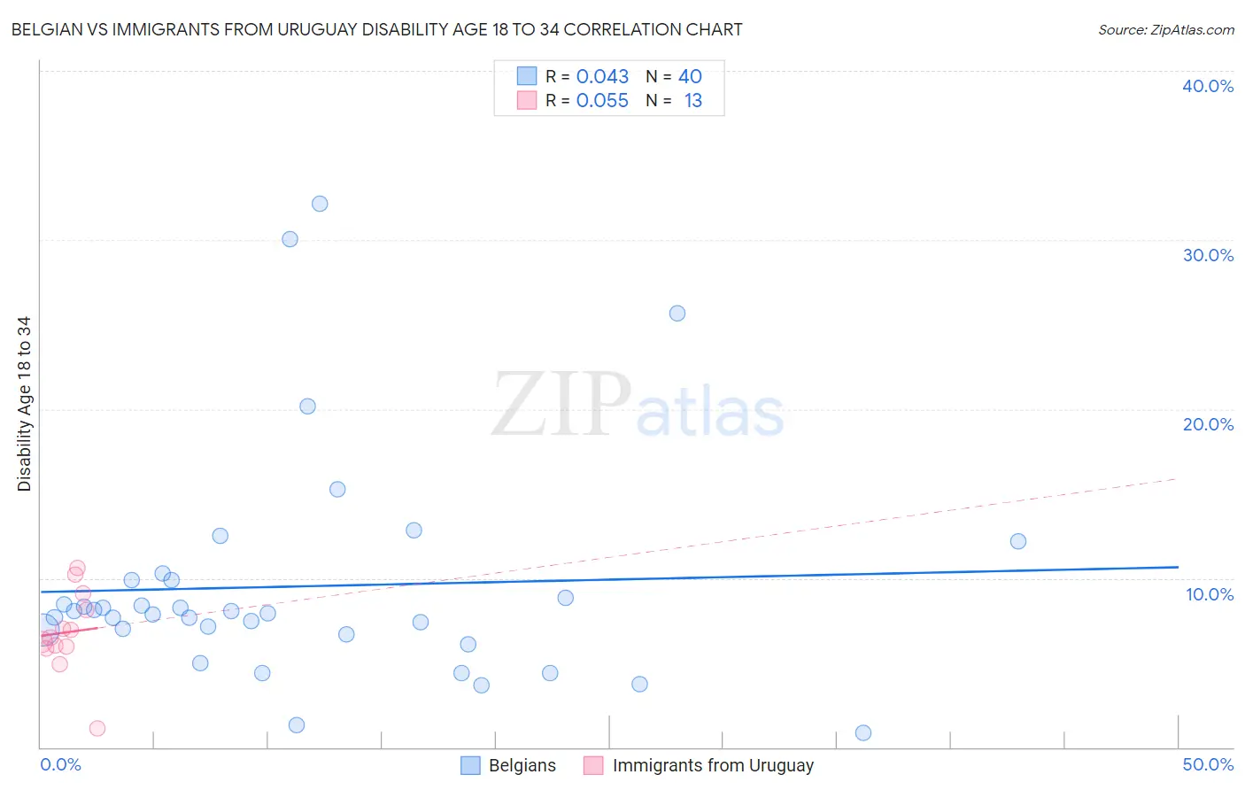 Belgian vs Immigrants from Uruguay Disability Age 18 to 34