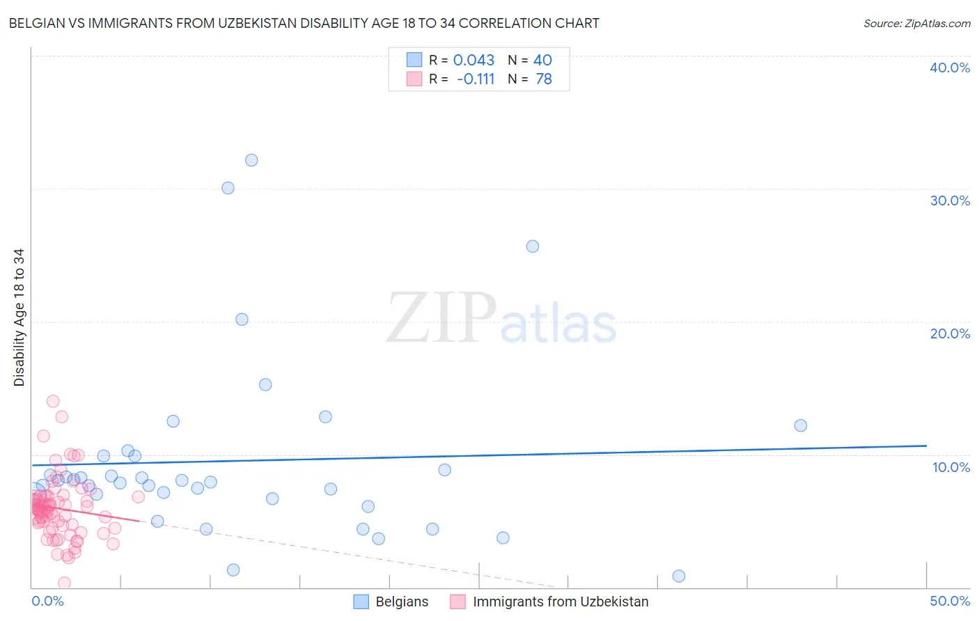 Belgian vs Immigrants from Uzbekistan Disability Age 18 to 34