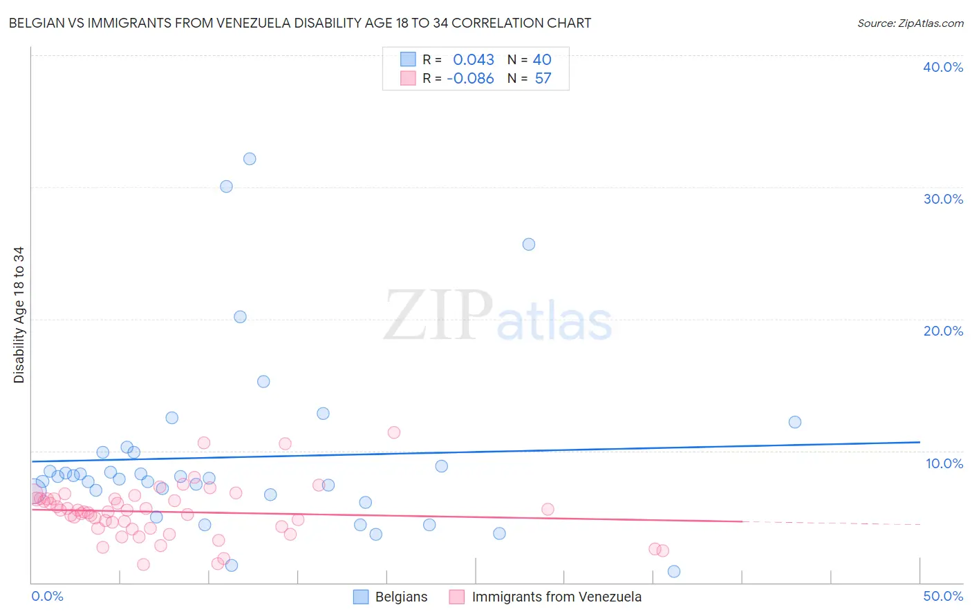 Belgian vs Immigrants from Venezuela Disability Age 18 to 34