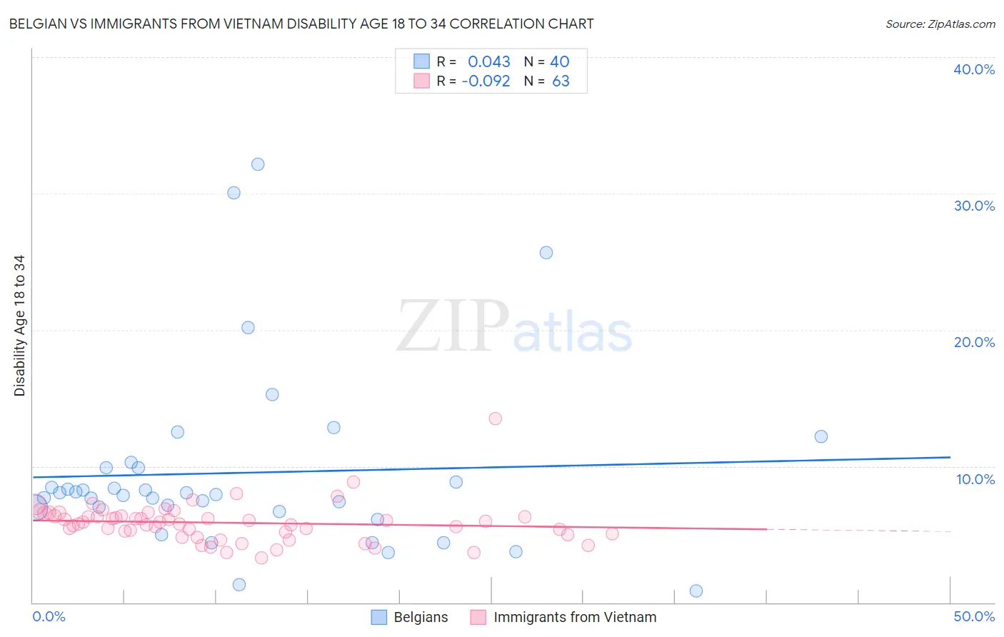 Belgian vs Immigrants from Vietnam Disability Age 18 to 34