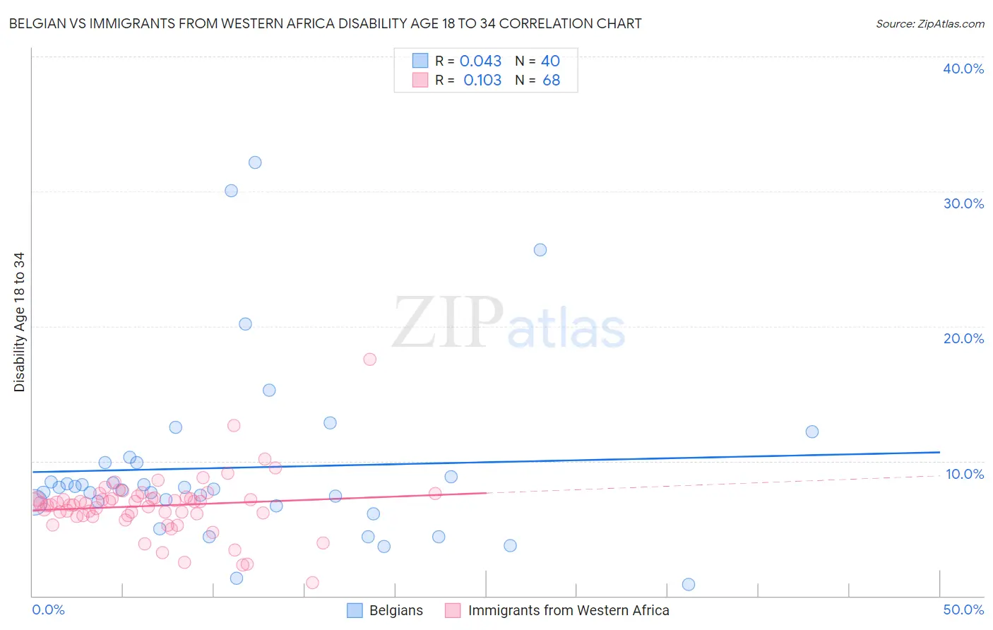 Belgian vs Immigrants from Western Africa Disability Age 18 to 34