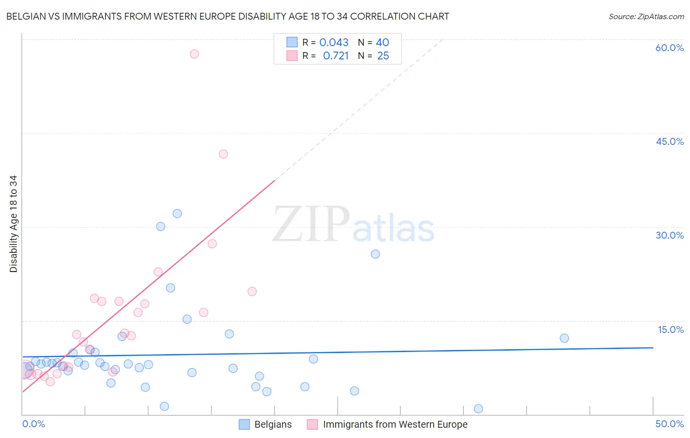 Belgian vs Immigrants from Western Europe Disability Age 18 to 34