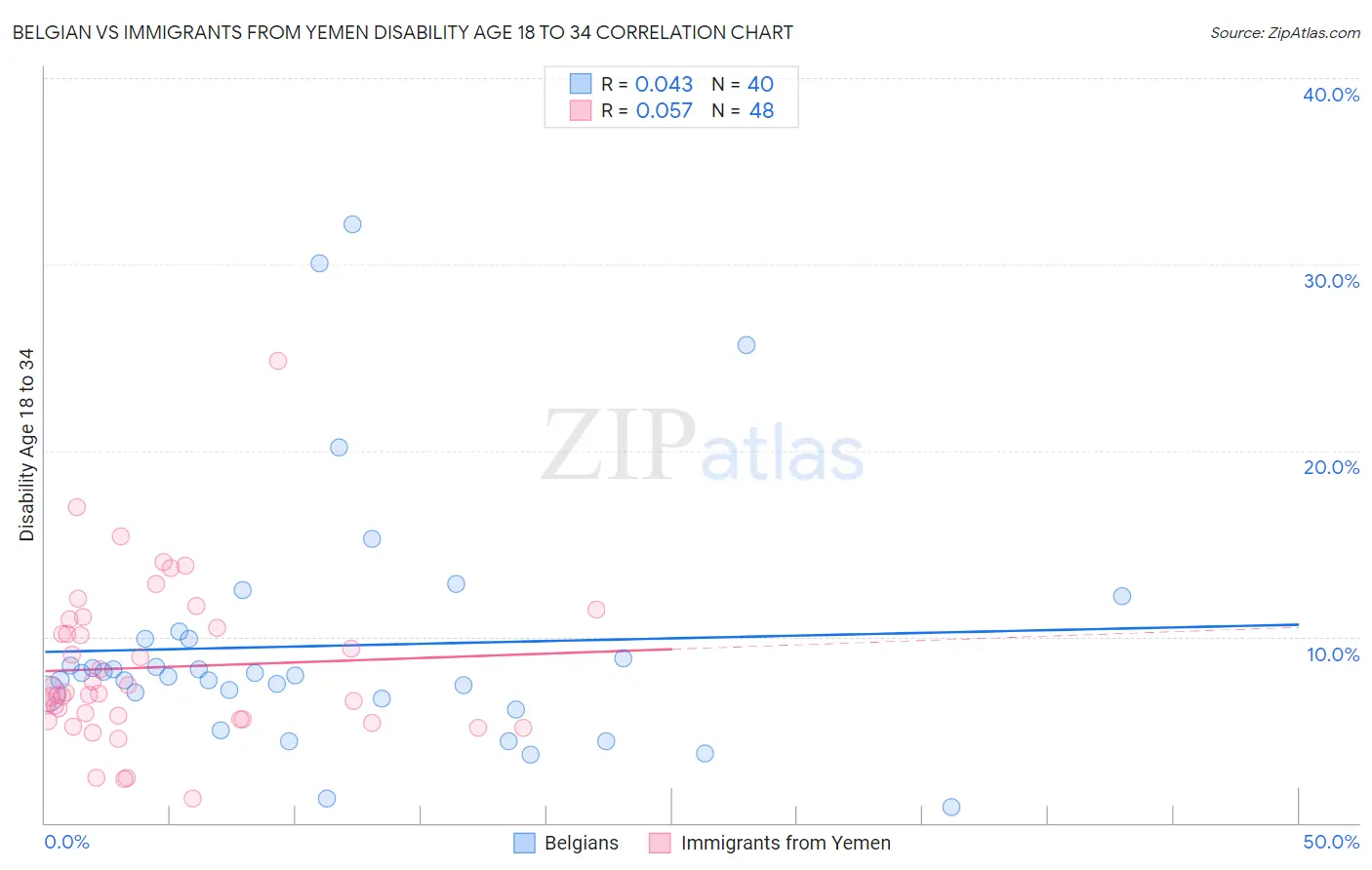 Belgian vs Immigrants from Yemen Disability Age 18 to 34