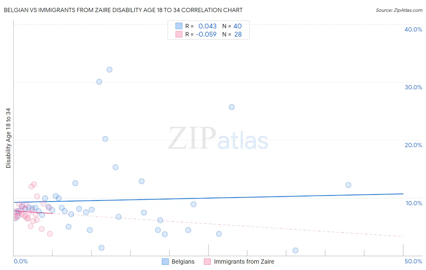 Belgian vs Immigrants from Zaire Disability Age 18 to 34