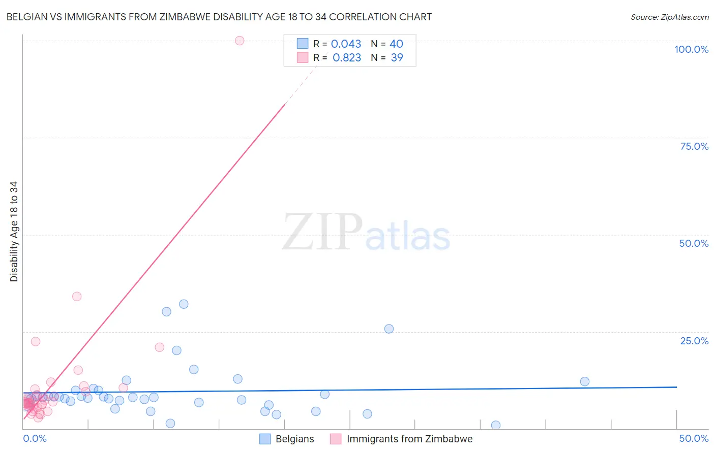 Belgian vs Immigrants from Zimbabwe Disability Age 18 to 34