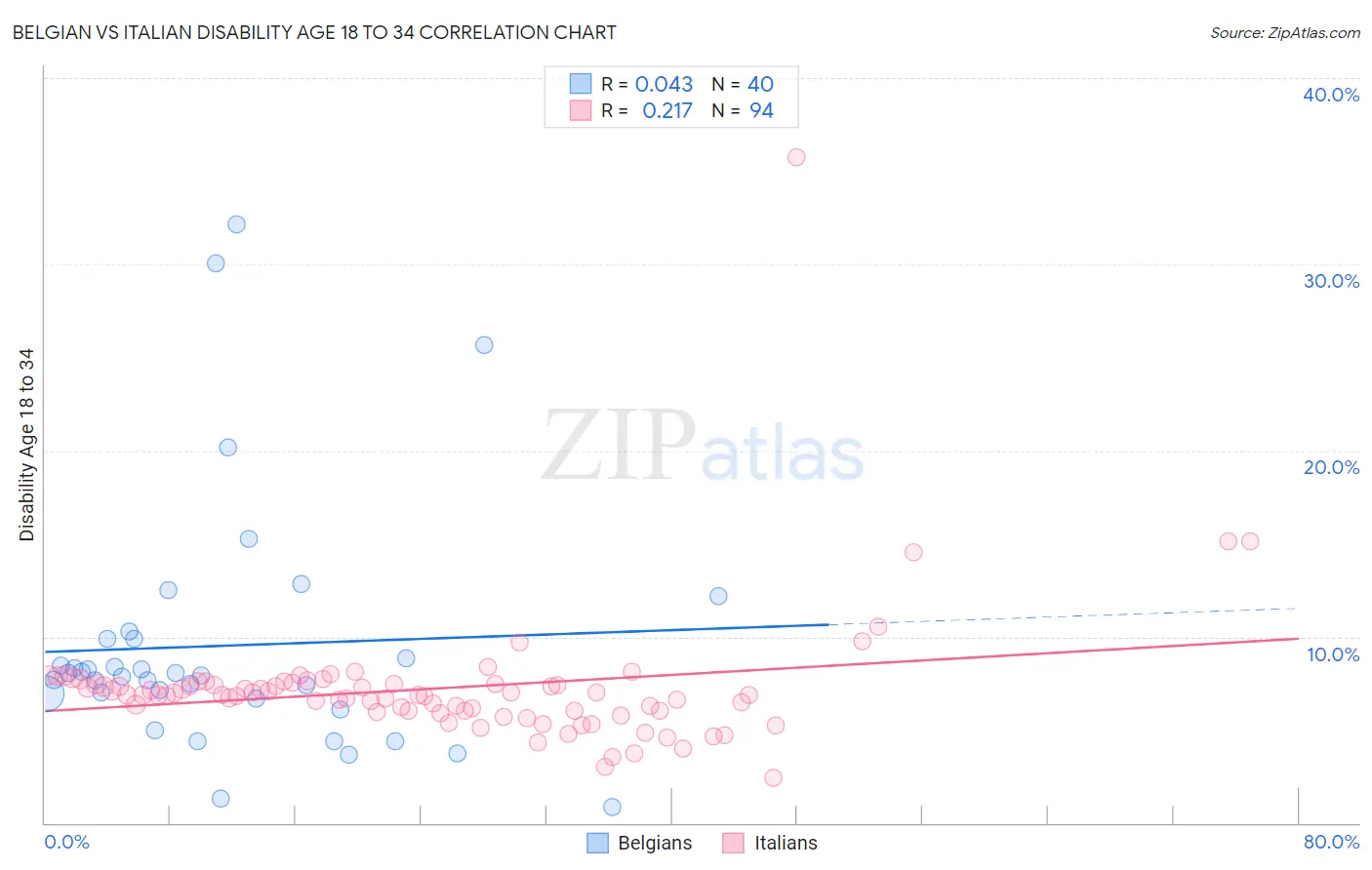 Belgian vs Italian Disability Age 18 to 34