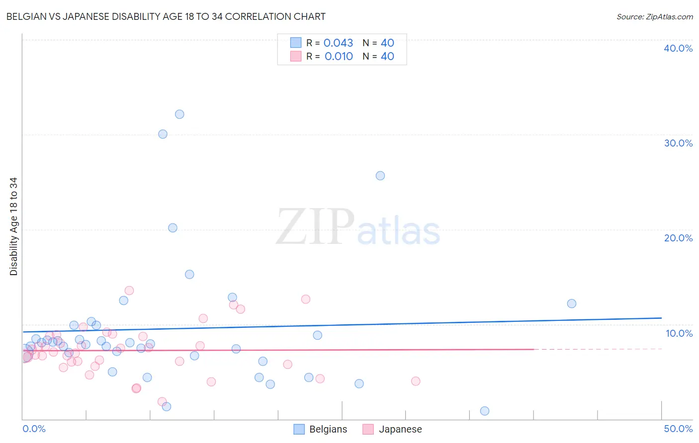 Belgian vs Japanese Disability Age 18 to 34