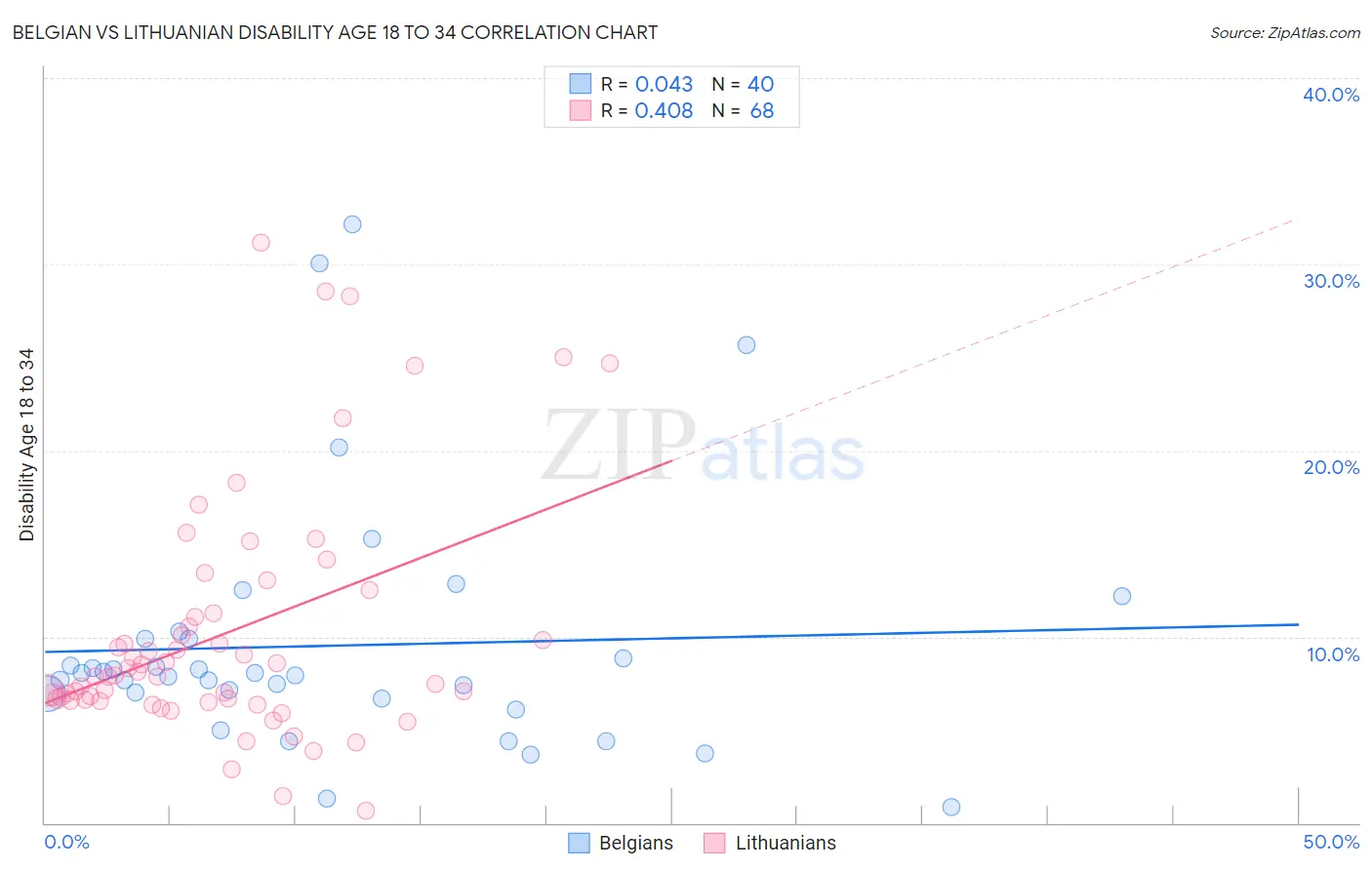 Belgian vs Lithuanian Disability Age 18 to 34