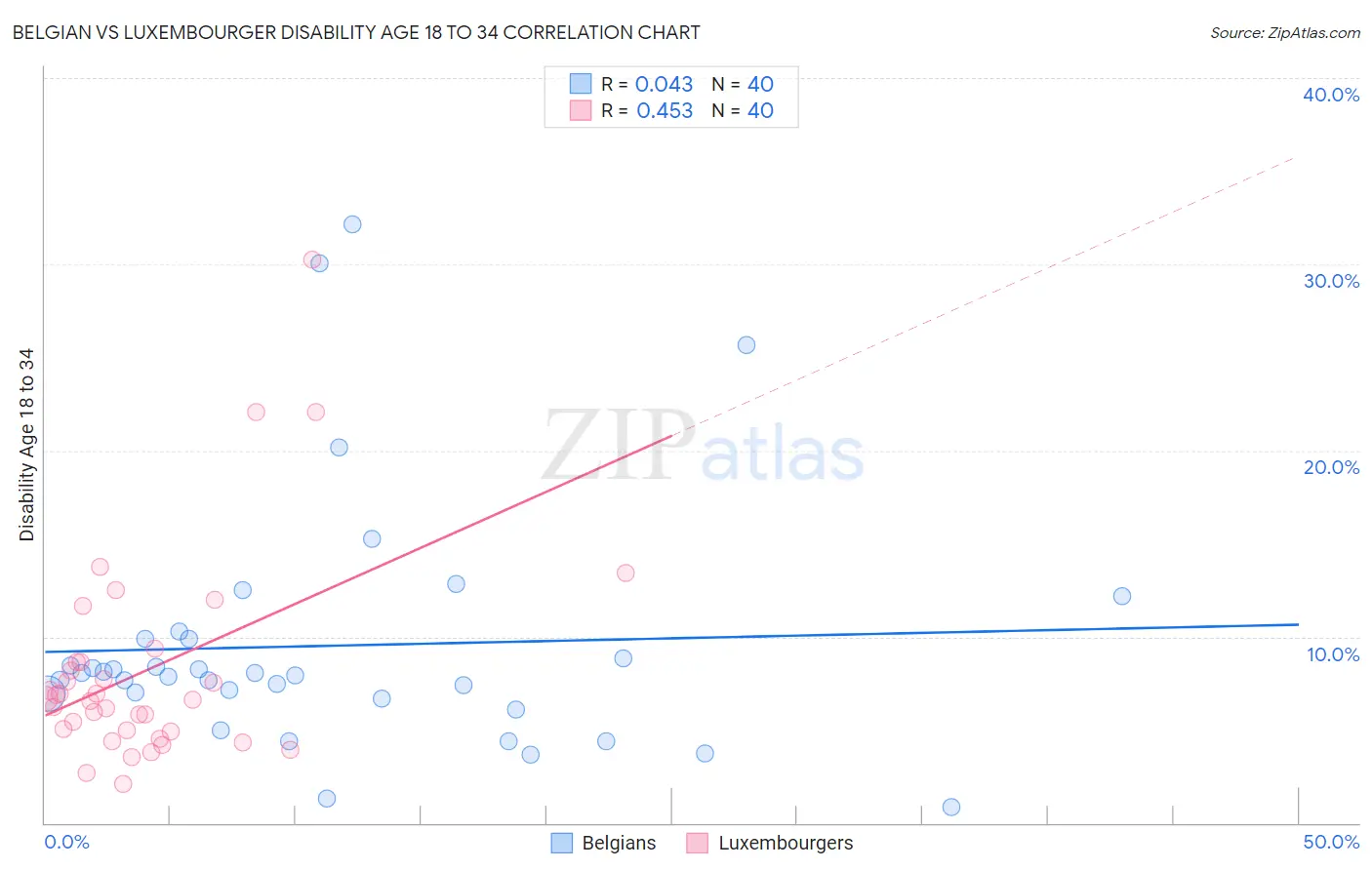 Belgian vs Luxembourger Disability Age 18 to 34