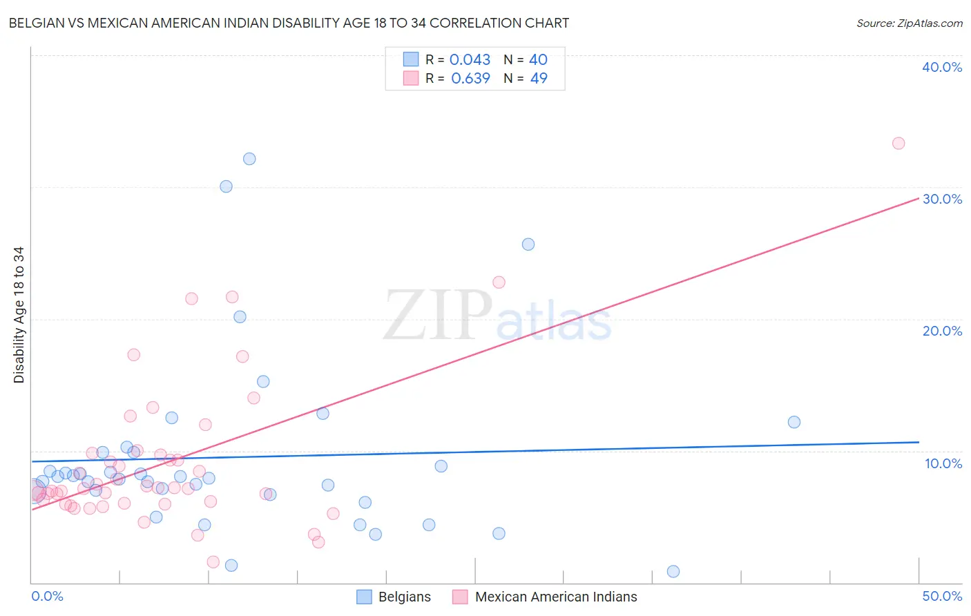 Belgian vs Mexican American Indian Disability Age 18 to 34