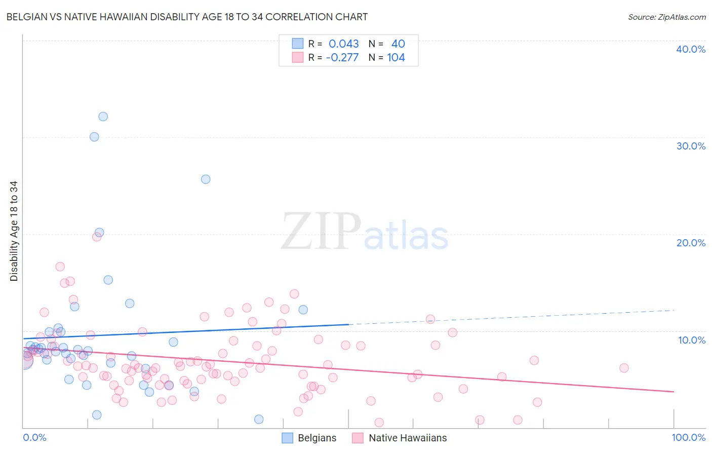 Belgian vs Native Hawaiian Disability Age 18 to 34